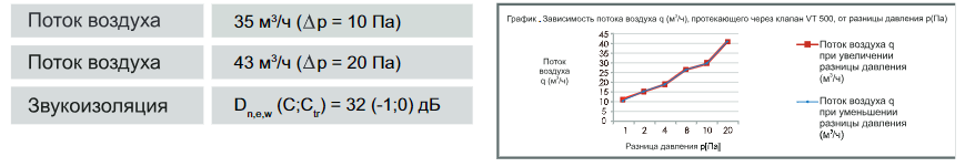 Оконный приточный клапан VENTEC VT 500 